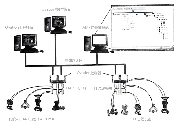 AMS系統與OVATION系統的連接方案