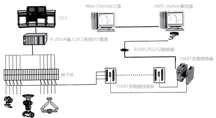 AMS系統與第三方DCS系統的連接方案