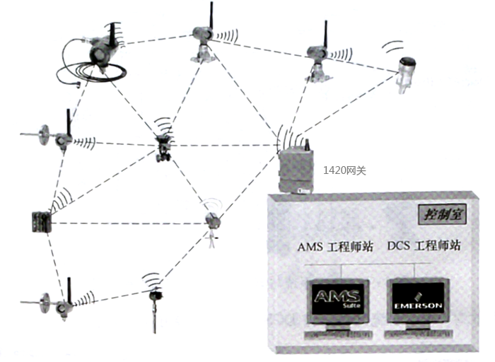 AMS系統與無線儀表的連接方案