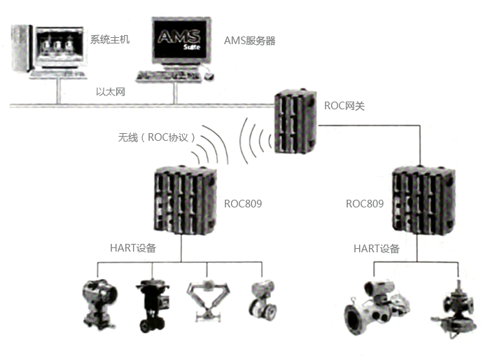 AMS系統與ROC的連接方案