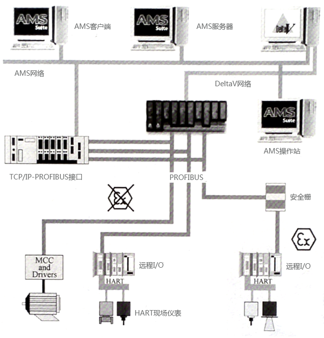 AMS系統與PROFIBUS系統的連接方案