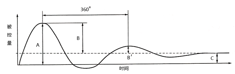 PID控制系統(tǒng)過渡過程質量指標示意圖