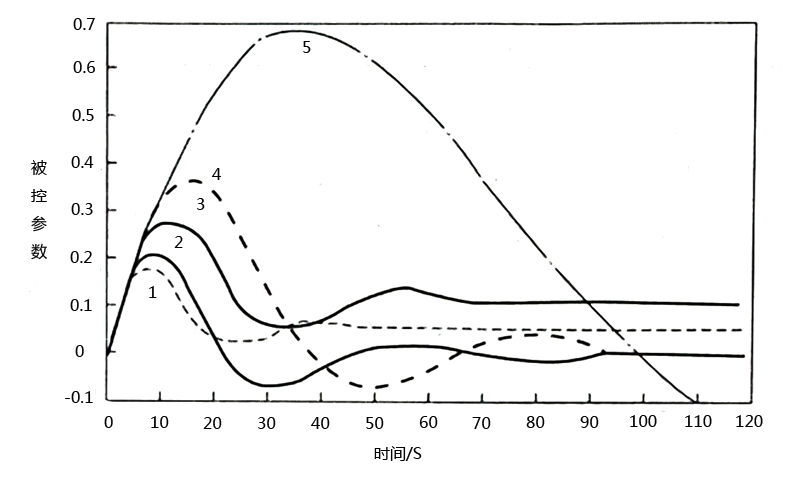 調節(jié)器的各種控制規(guī)律比較圖