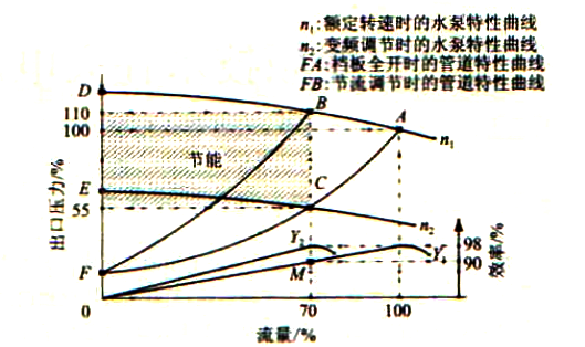 凝結(jié)水泵出口壓力與流量的關(guān)系