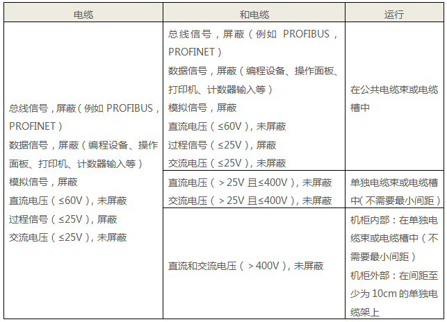 西門子PLC數據電纜和低壓電纜與其他電纜的布置要求