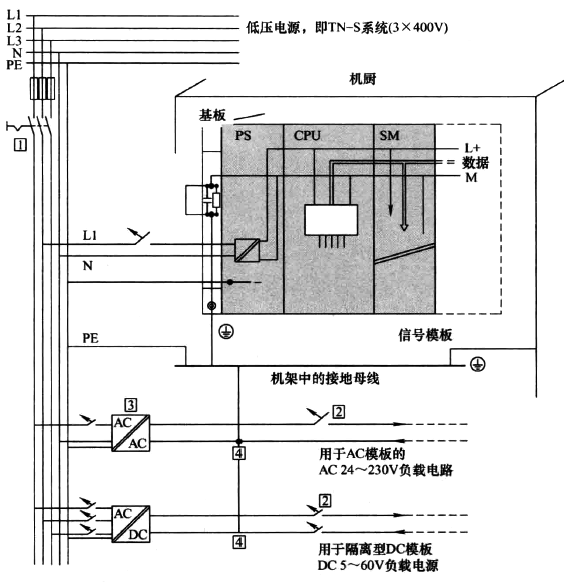 具有接地電源的S7-400 PLC系統