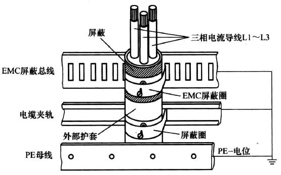 通過EMC屏蔽層夾到EMC屏蔽母排的連接