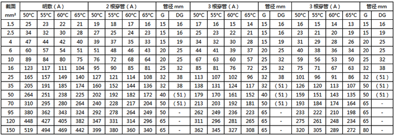 BV-105耐熱聚氯乙烯絕緣電線的載流量對照表