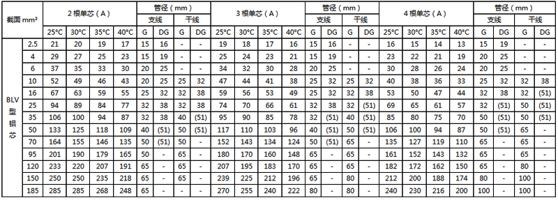 聚氯乙烯絕緣鋁芯電線穿鋼管敷設的載流量