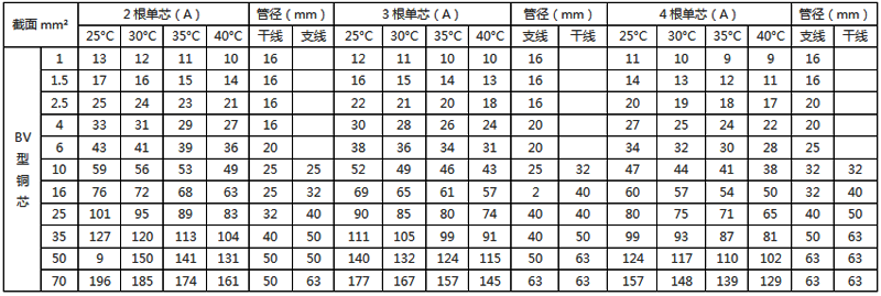 聚氯乙烯絕緣銅芯電線穿塑料管敷設的載流量