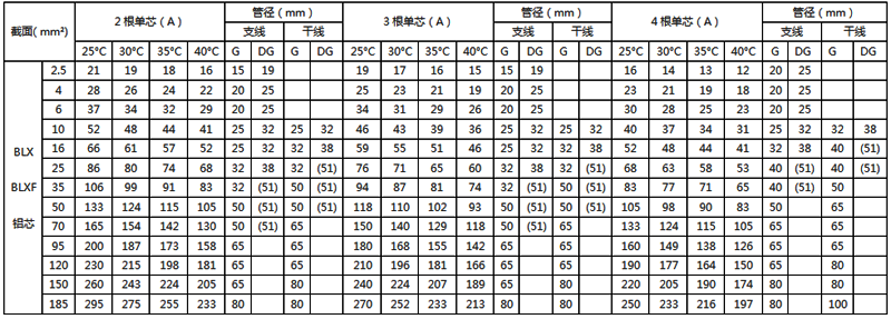 橡皮絕緣鋁芯電線穿鋼管敷設的載流量