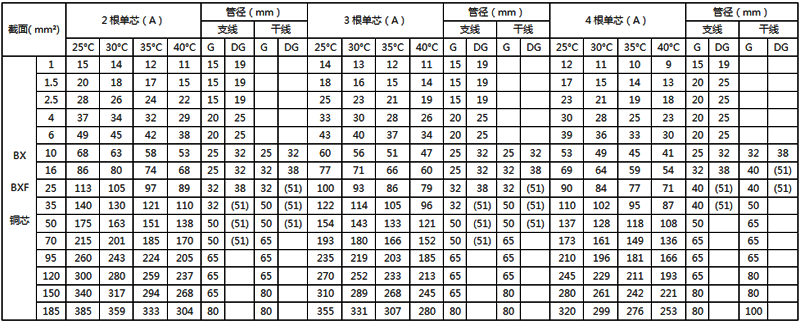 橡皮絕緣銅芯電線穿鋼管敷設的載流量