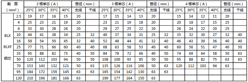 橡皮絕緣鋁芯電線穿塑料管敷設的載流量