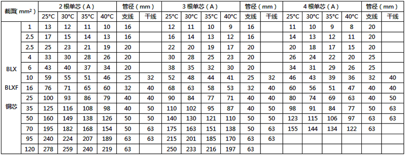 橡皮絕緣銅芯電線穿塑料管敷設的載流量