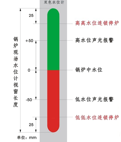 鍋爐水位高低保護值設(shè)定