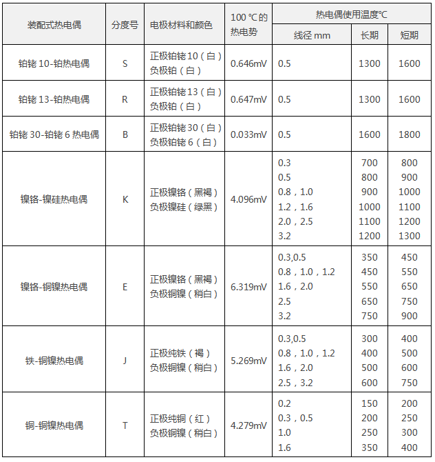 熱電偶線徑和最高使用溫度溫度間的關系