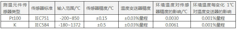 644智能型溫度變送器的輸入選項和精度參數