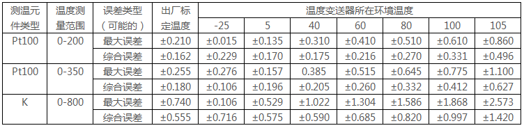 環境溫度變化引起644智能型溫度變送器精度的變化