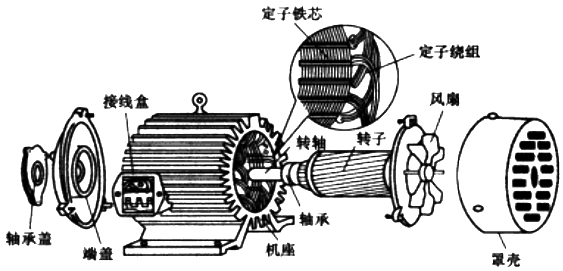 三相異步電動機的結構