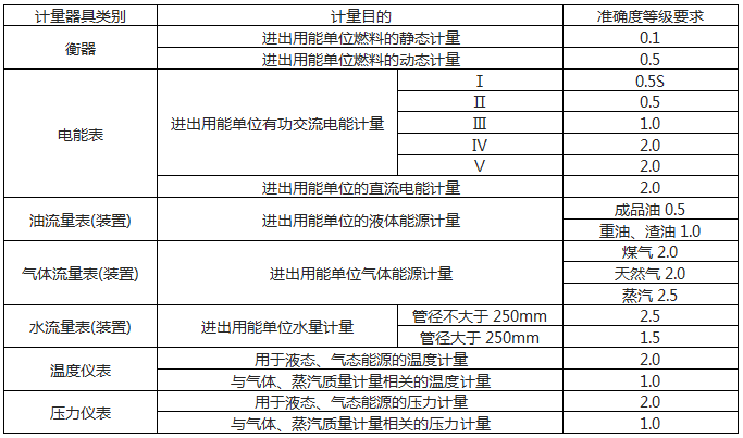 用能單位能源計(jì)量器具準(zhǔn)確度等級(jí)要求