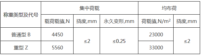 地板的荷載性能分類(lèi)舉例