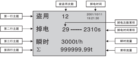 防盜流量積算儀防盜用畫面