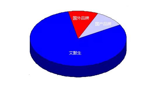 不同品牌質量流量計市場占有率示意圖