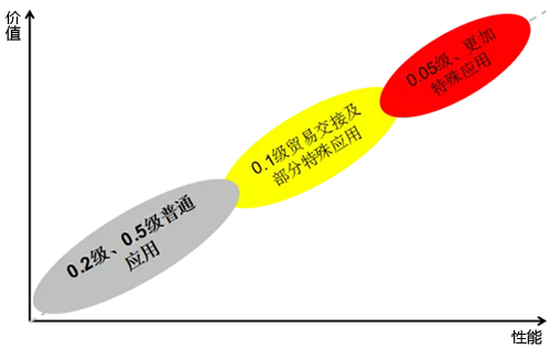 質量流量計精度細分