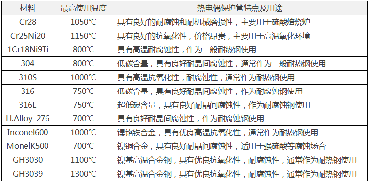 常用金屬熱電偶保護(hù)管材料