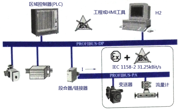 典型PROFIBUS-PA系統配置