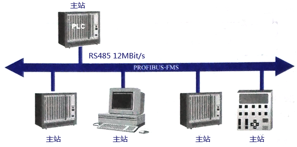 典型PROFIBUS-FMS系統