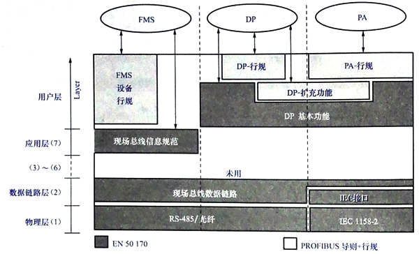 典型的PROFIBUS-FMS系統