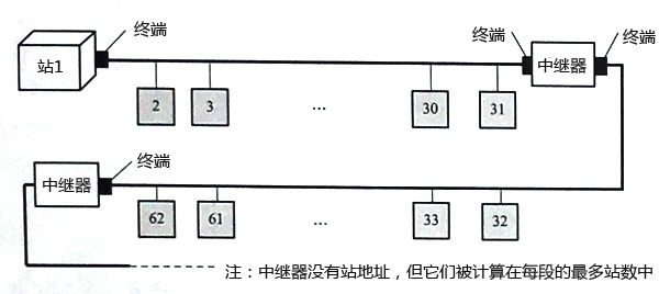 兩端有終端的總線拓撲結構