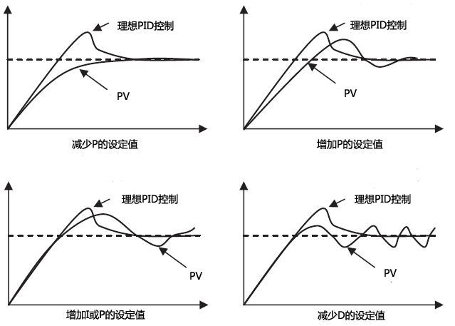 PID控制人工調節方法