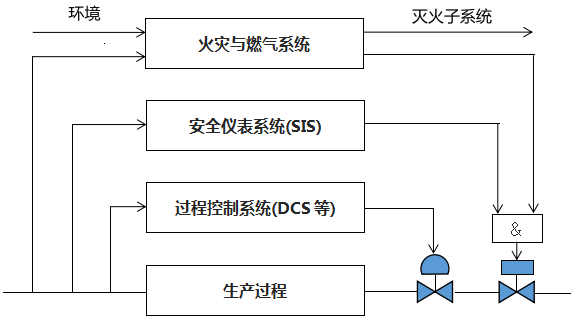 生產裝置的安全層次