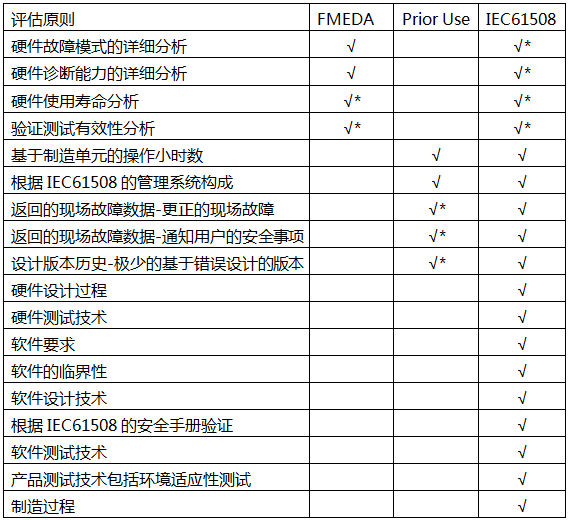 不同評估技術采用的評估原則