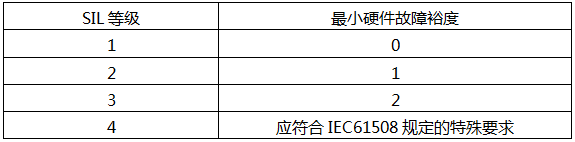 ANSI/ISA-84.00.01給出的有關現場設備的最小硬件故障裕度(HFT)與SIF等級的對應關系