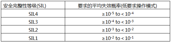 IEC61508規定的低要求操作模式(Low Demand)下的SIL等級與要求的平均失效概率PFDavg的關系