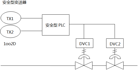 典型的SIL3回路構成圖