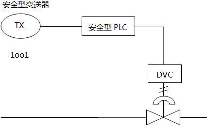 典型的SIL2回路構成圖