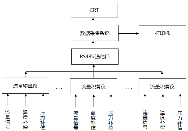 流量數據自動采集系統示意圖