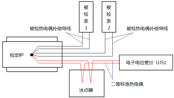 熱電偶檢定系統接線