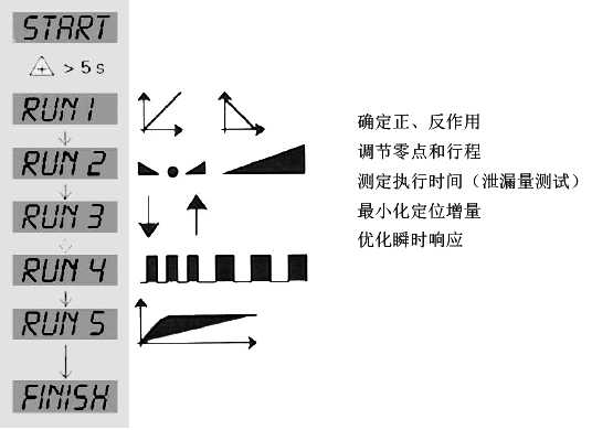 SIPART PS2電氣閥門定位器初始化