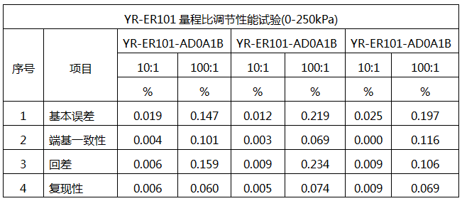 YR-ER101單晶硅差壓變送器的量程比性能試驗 