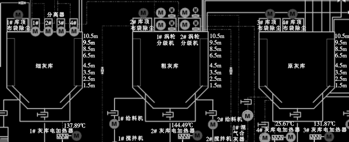 電廠灰庫使用物位開關的DCS畫面示意圖