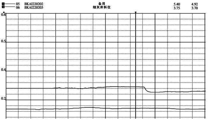 改造后細灰庫和粗灰庫的顯示模擬量曲線圖