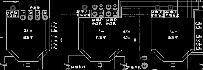 電廠灰庫改用雷達物位計后DCS畫面示意圖