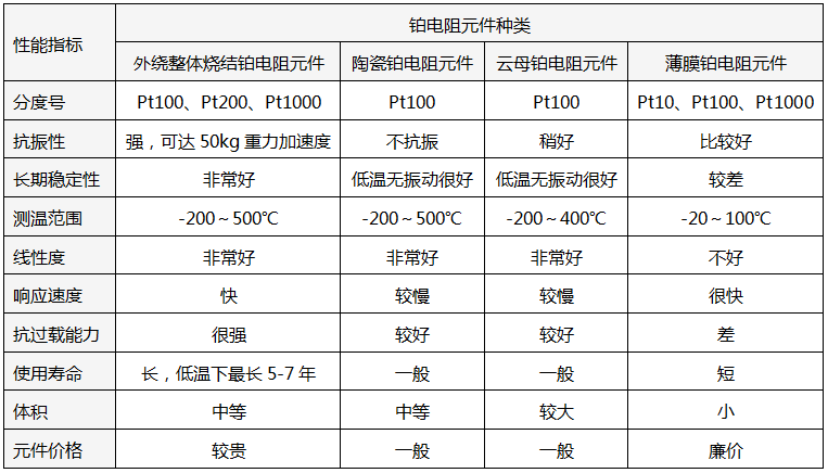 不同類型Pt100元件性能對比