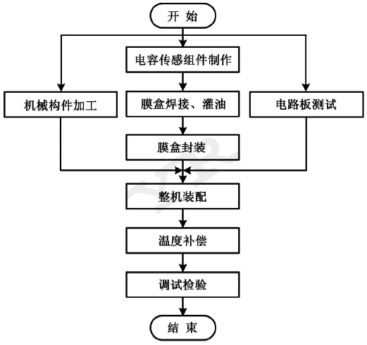 昌暉儀表壓力變送器生產工藝流程