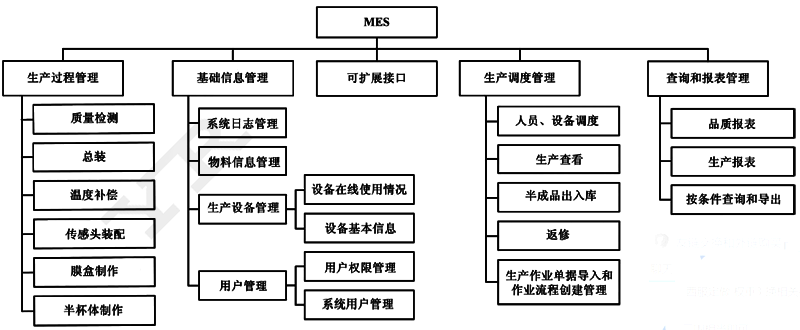 昌暉儀表壓力變送器制造車間2MES架構圖